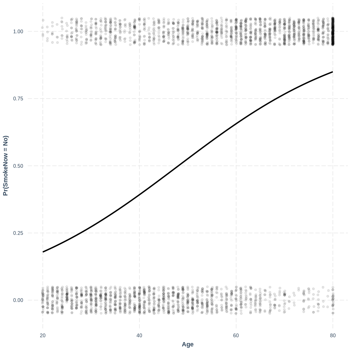 plot of chunk effect plot SmokeNow_Age_Relevel